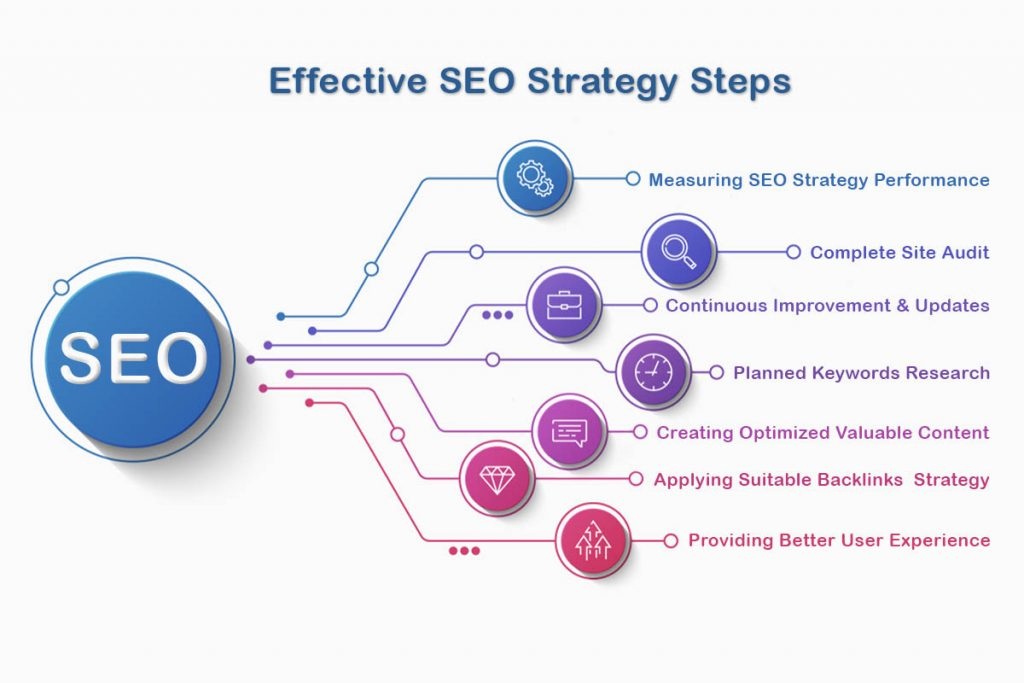 What is the best SEO strategy for 2021